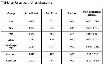 Statistical distributions 