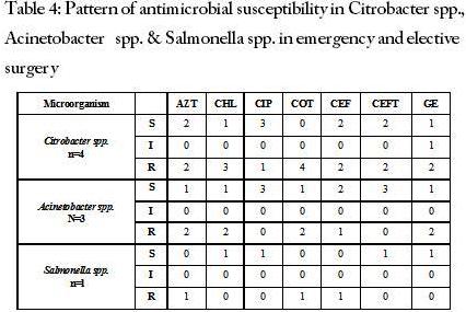 Pattern of antimicrobial susceptibility in Citrobacter spp., Acinetobacter   spp. and Salmonella spp. in Emergency and Elective surgery