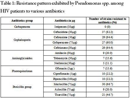 Resistance pattern exhibited by Pseudomonas spp. among HIV patients to various antibiotics