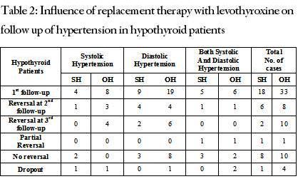 Influence of replacement therapy with levothyroxine on follow up of hypertension in hypothyroid patients